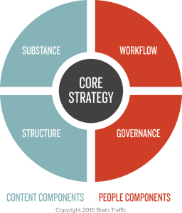 content strategy by brain traffic